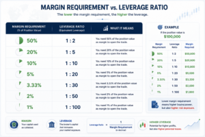 How to Calculate Margin Requirement in CFD Trading